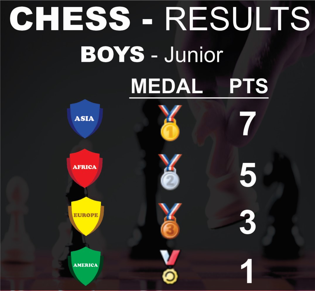 Chess Result