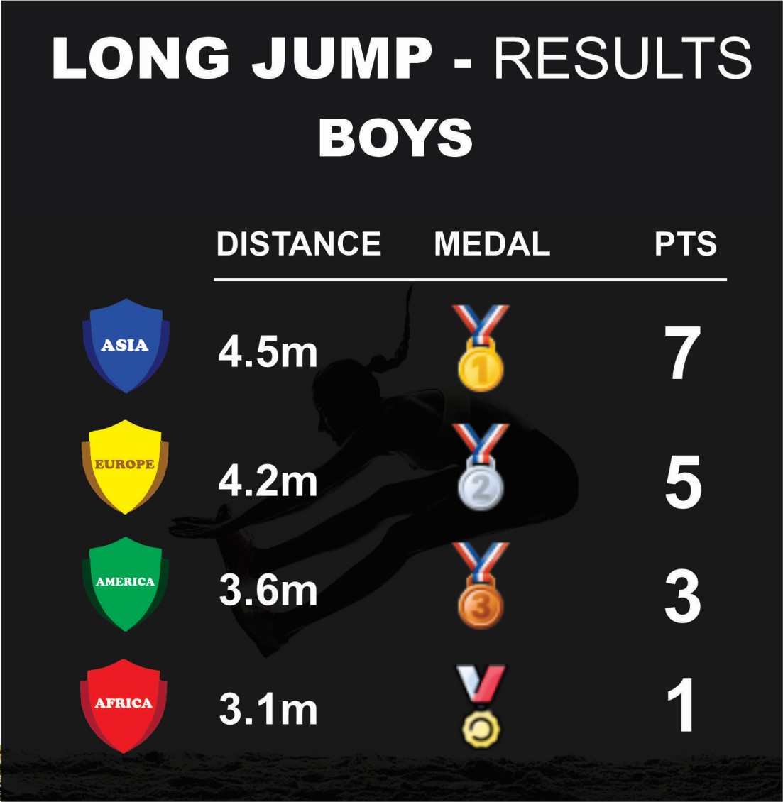 Long Jump Boys Result