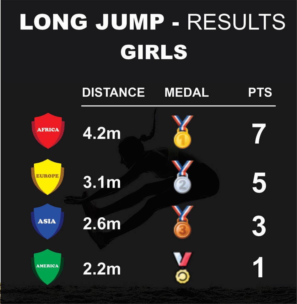 Long Jump Girls' Result