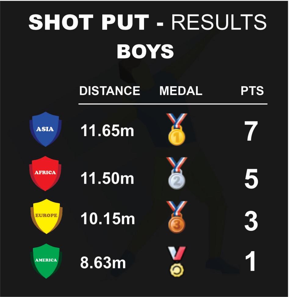 Boys' Shotput Result