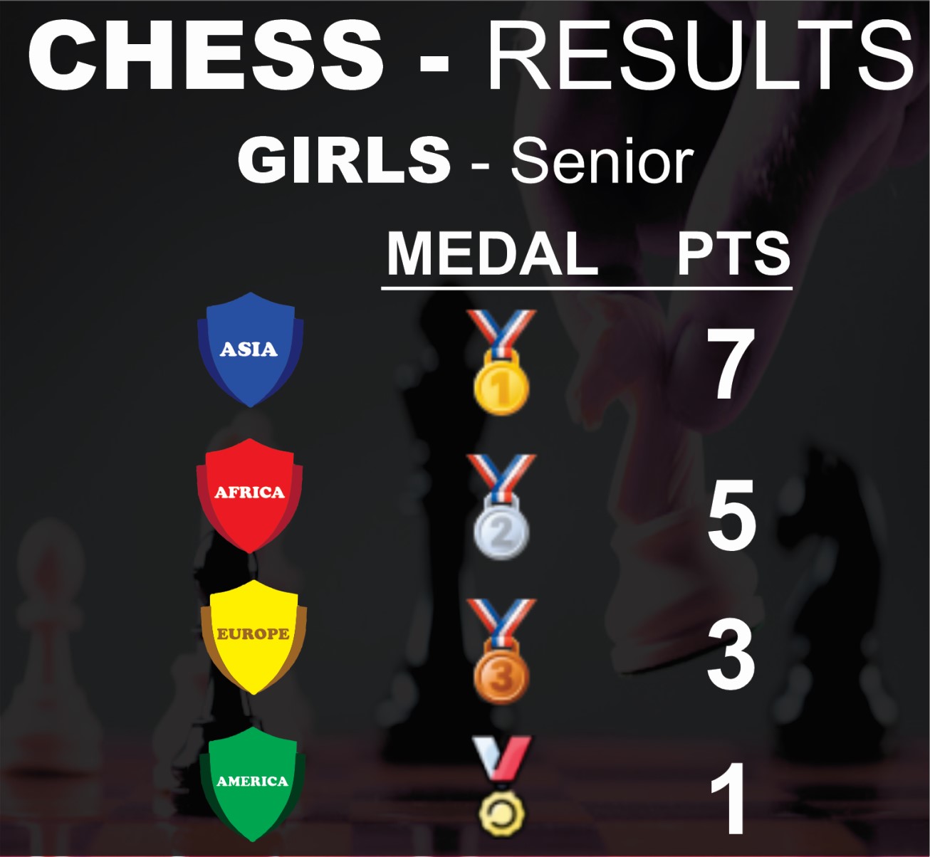 Table Tennis Result